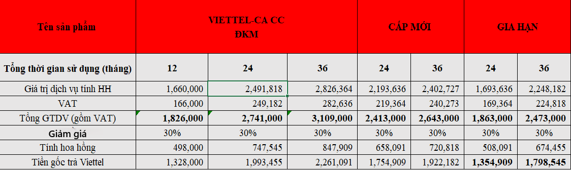 Bảng giá dịch vụ chữ ký số Viettel khuyến mãi mới nhất