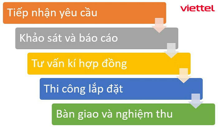 quy trình đăng ký wifi viettel xã Kim Long chi tiết